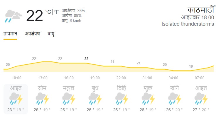 आगामी तीन दिनको मौसम पूर्वानुमान 