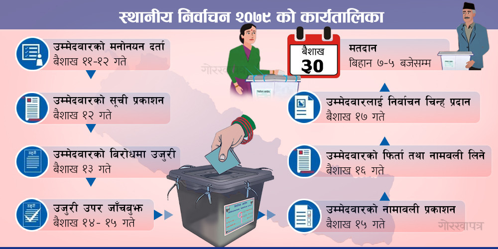 पैंतीस हजार पदका लागि उम्मेदवारी दर्ता हुँदै