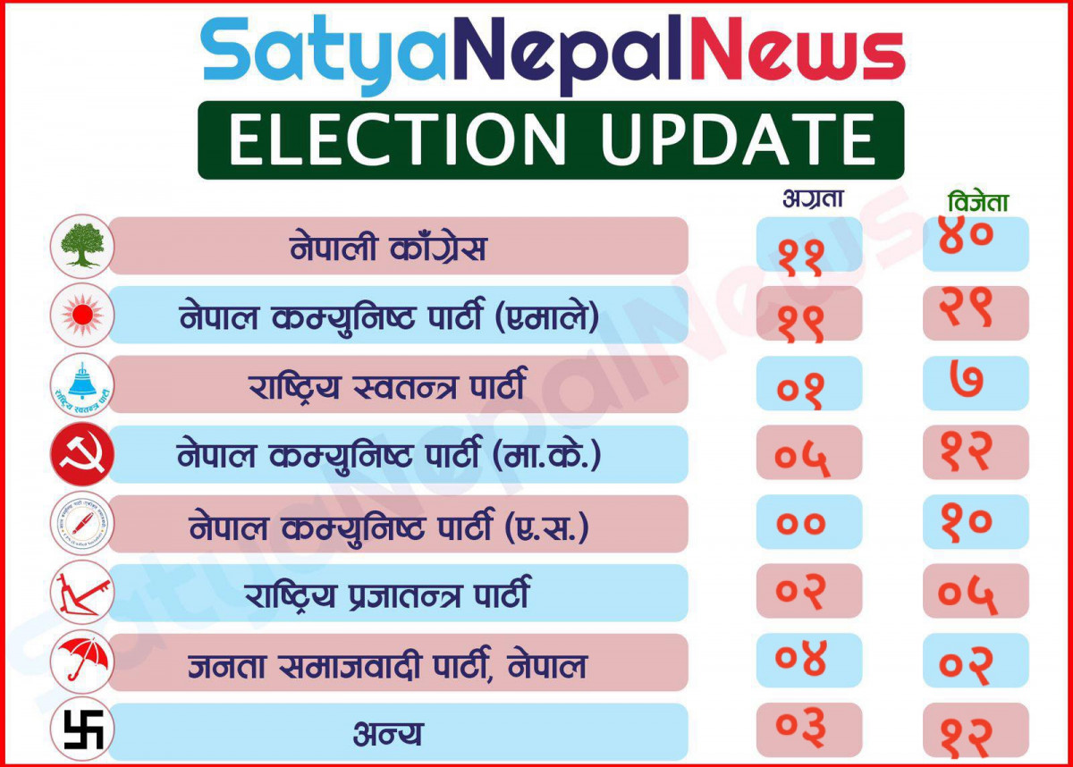 चुनावी अपडेट  शुक्रबार विहान ०९:२२ सम्म