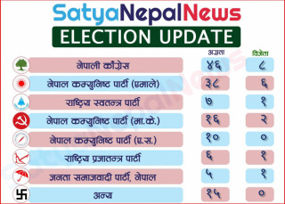 चुनावी अपडेट शनिवार विहान ७ बजेसम्म