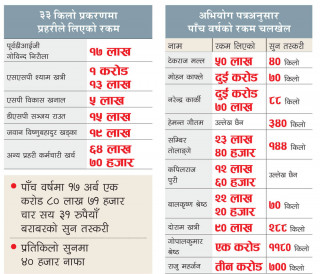 दश बर्षमा नेपालमा  झन्डै ४३ क्विन्टल सुन तस्करी ।